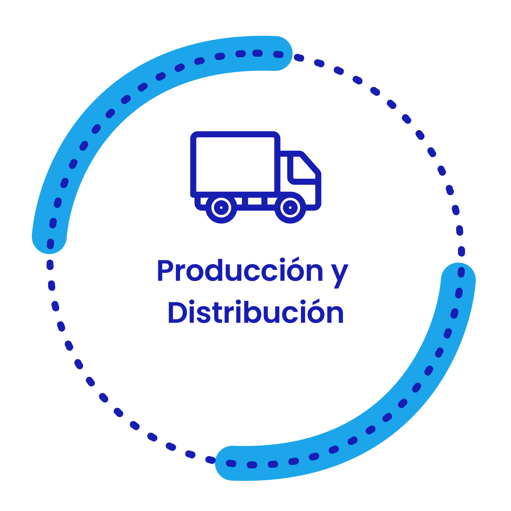 Producción y distribución