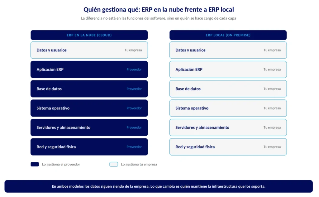 Comparativa de responsabilidades por capa de infraestructura entre un ERP en la nube y un ERP local (on premise).
