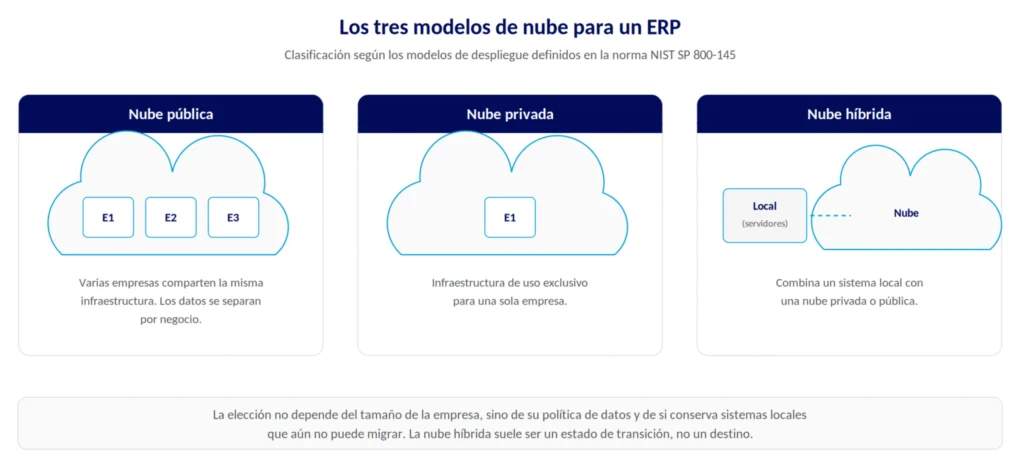 Comparativa de los tres modelos de nube para un ERP: pública, privada e híbrida, según la norma NIST SP 800-145.