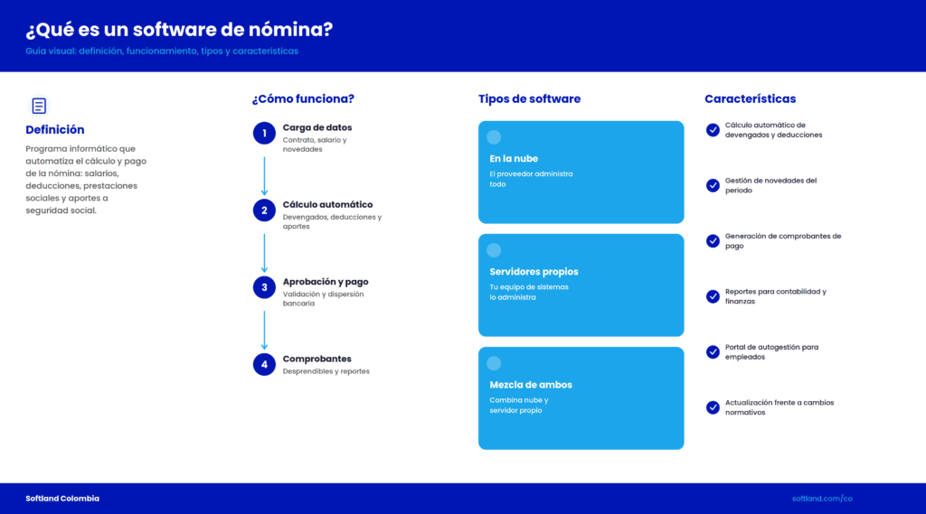 infografía con la defición de software de nomina, cómo funciona, los tipos de software y sus características