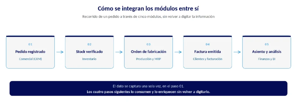 Flujo de un pedido a través de cinco módulos de un ERP, desde el registro comercial hasta el asiento contable.