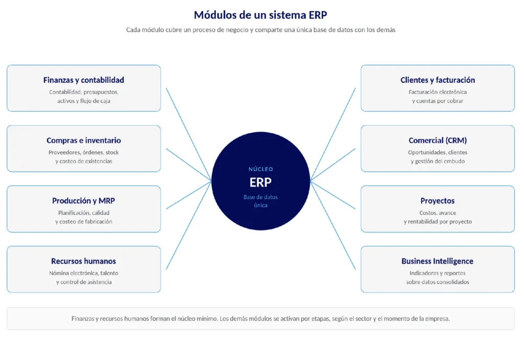 Diagrama con un núcleo ERP central y sus ocho módulos: finanzas, compras, producción, RRHH, clientes, CRM, proyectos y business intelligence.