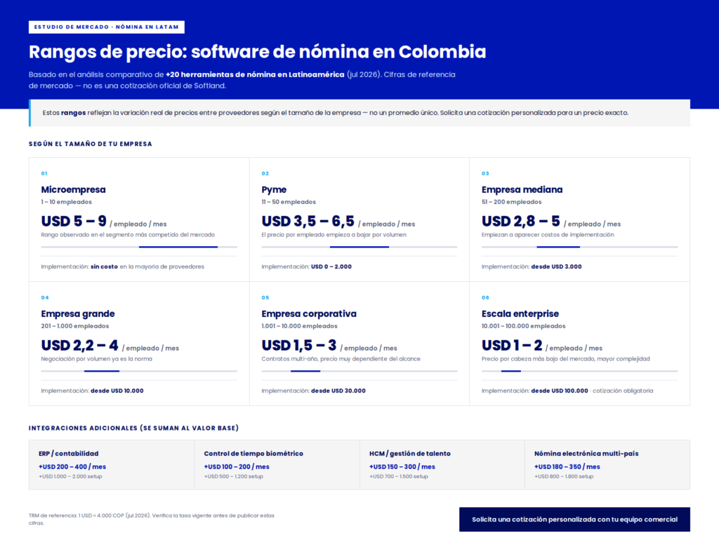 Infografía de rangos de precio de software de nómina en Colombia por tamaño de empresa, en USD por empleado al mes.