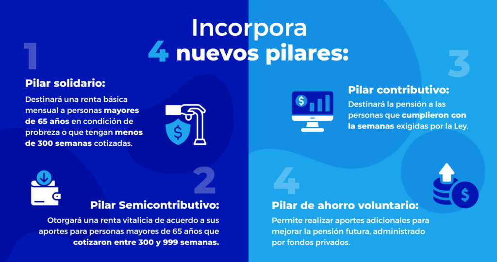 Pilares Reforma pensional en Colombia 2025