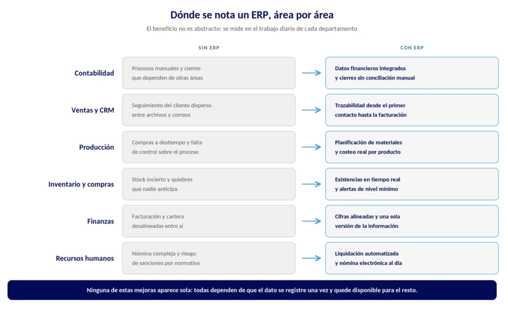 Comparativa de seis áreas de una empresa, antes y después de implementar un ERP: contabilidad, ventas, producción, inventario, finanzas y RRHH.