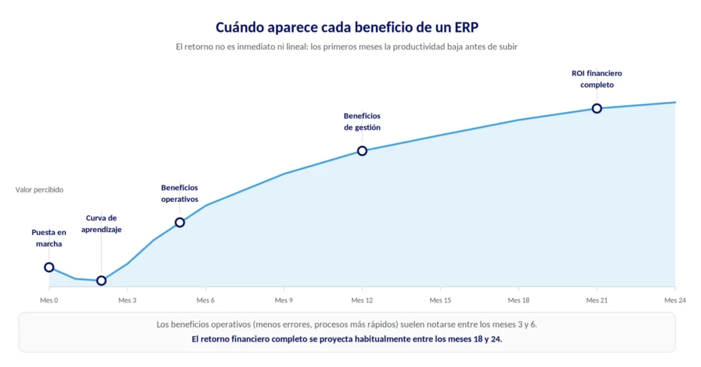 Gráfico de línea de tiempo con las etapas de retorno de un ERP: puesta en marcha, curva de aprendizaje, beneficios operativos, de gestión y ROI financiero completo.