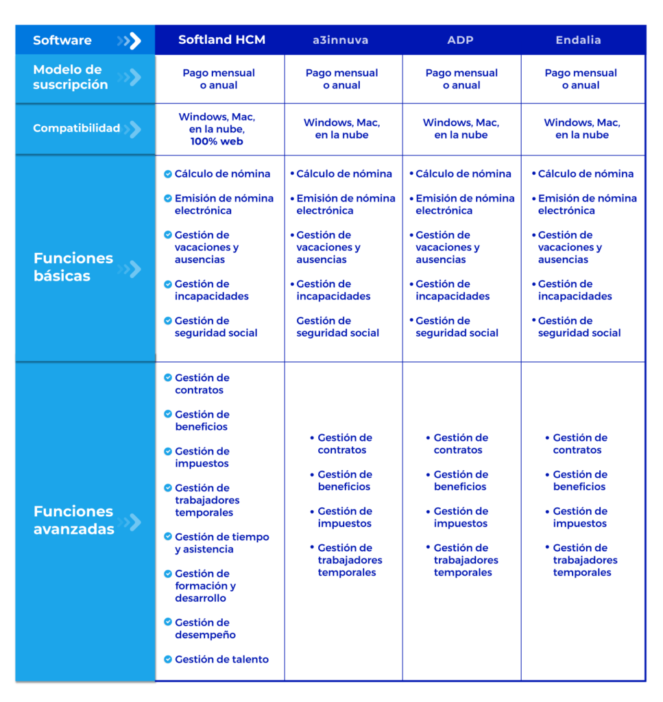 Comparativa de los softwares de nómina más populares en Colombia