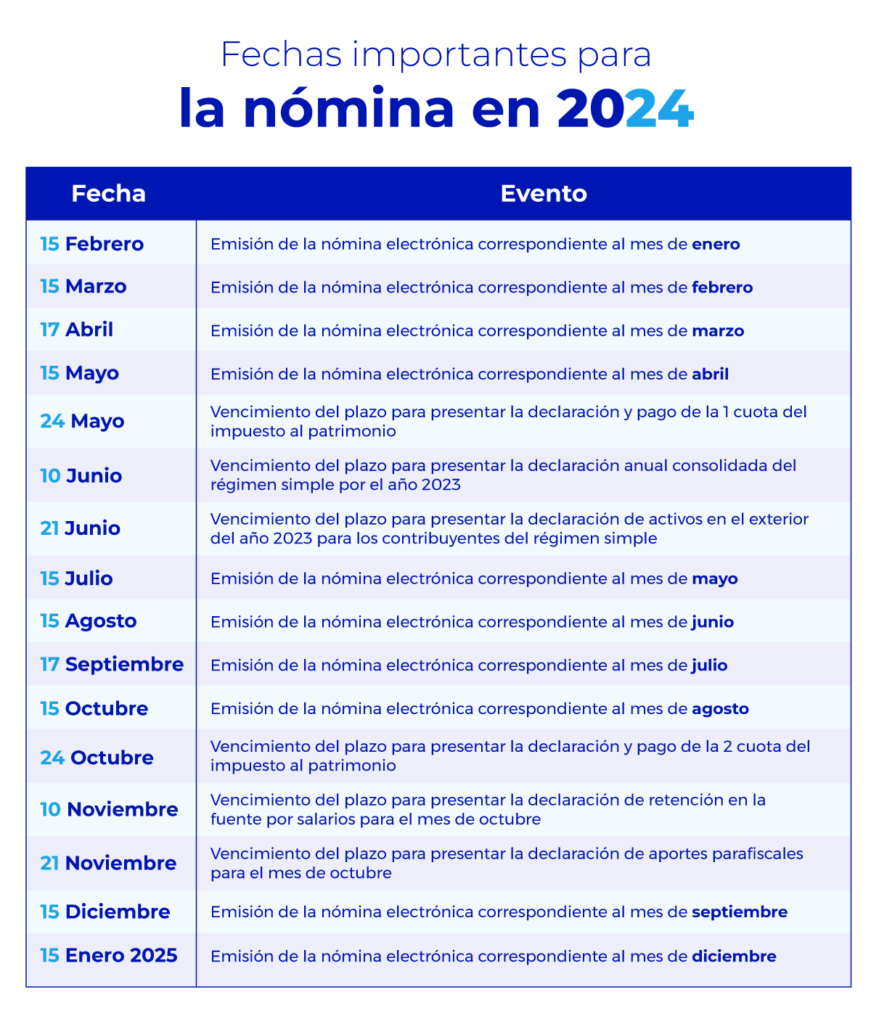 Calendario de fechas importantes de nómina para 2024 en Colombia, que enumera las fechas límite para la emisión de nóminas electrónicas y la presentación de declaraciones fiscales a lo largo del año.