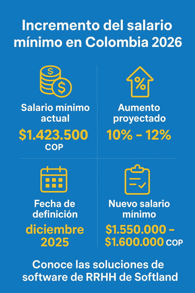 Incremento del salarío mínimo en Colombia 2026