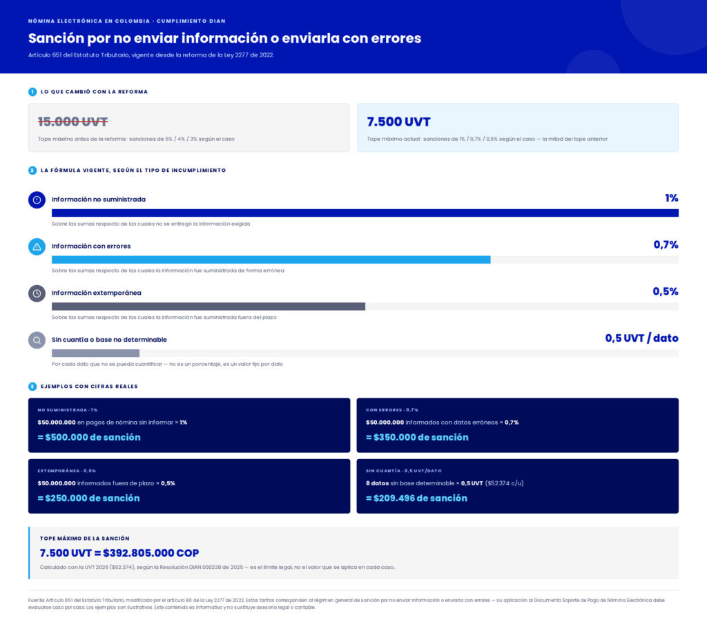 infografía de las sanciones que se dan por errores en liquidación de la nómina electrónica