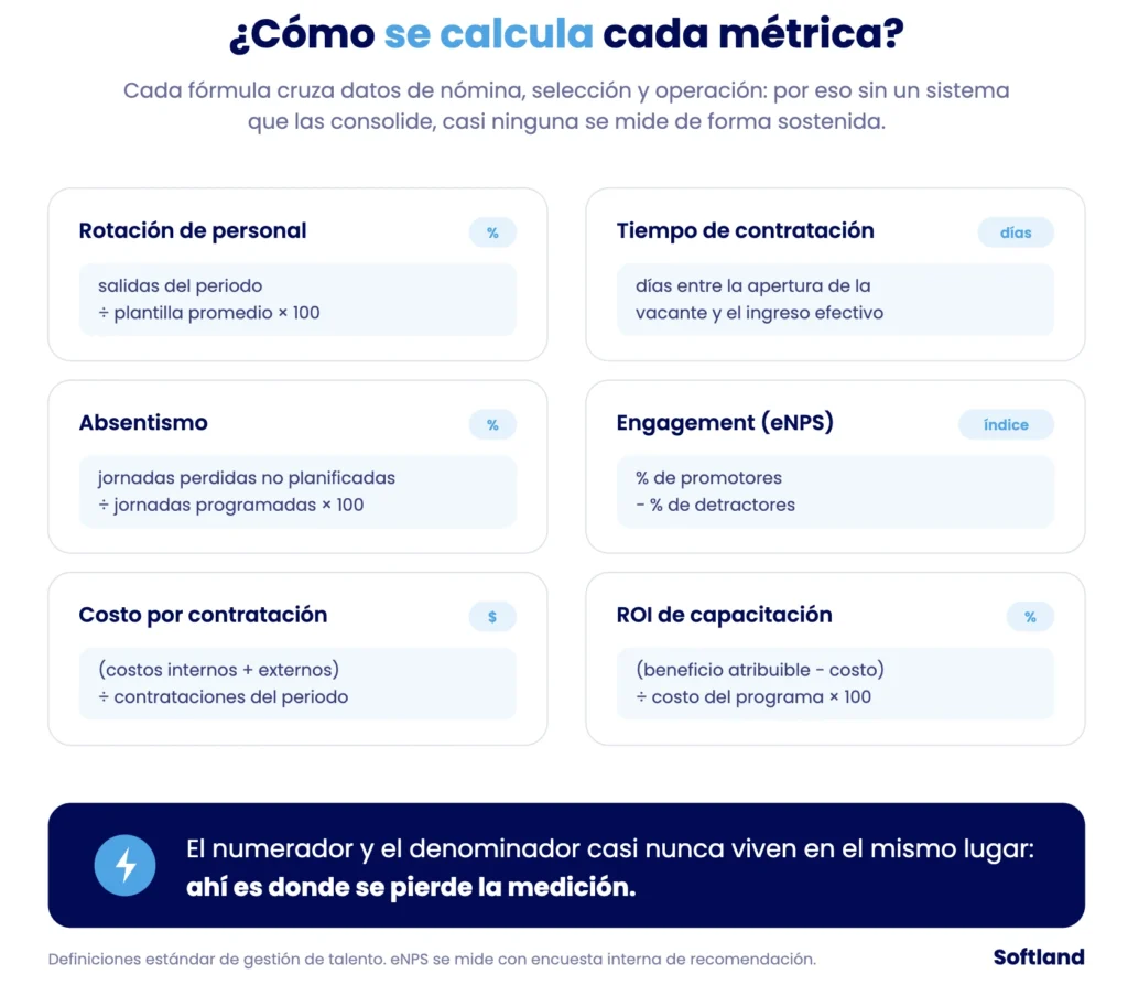 Infografía con las fórmulas de cálculo de seis métricas clave de RRHH: rotación, tiempo de contratación, absentismo, eNPS, costo por contratación y ROI de capacitación.