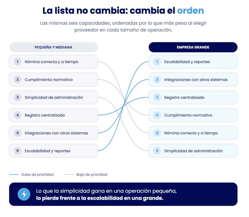 lista de prioridades que debe tener un software de nomina, según el tamaño de la empresa que está necesitando