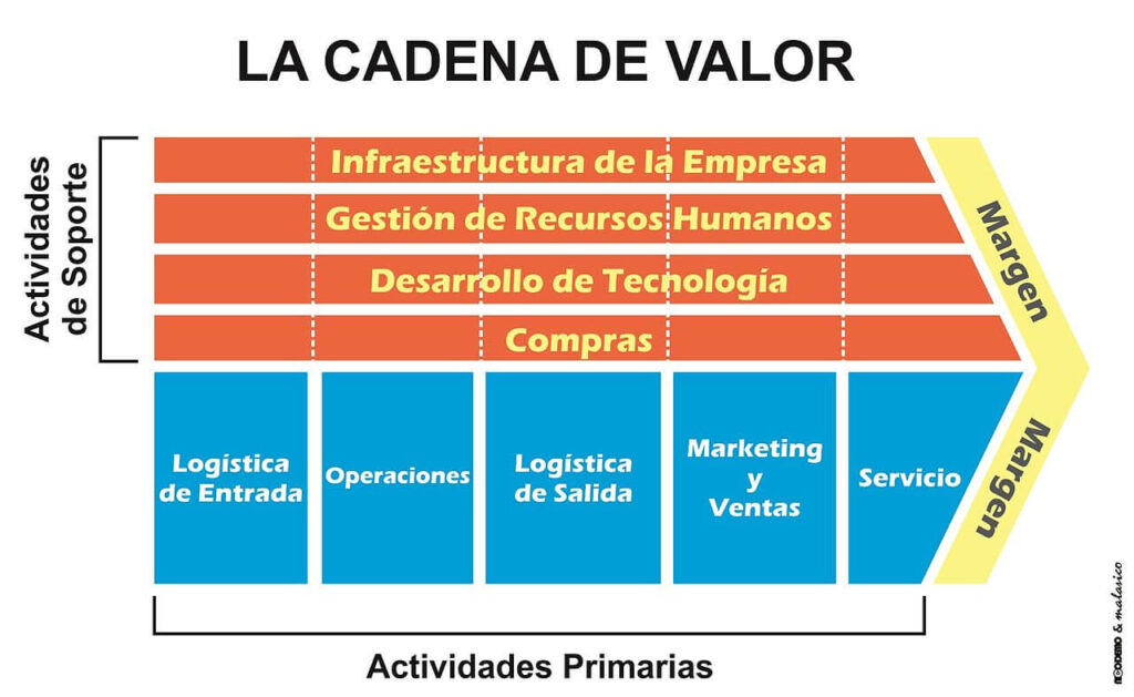 Diagrama de cadena de valor de una empresa