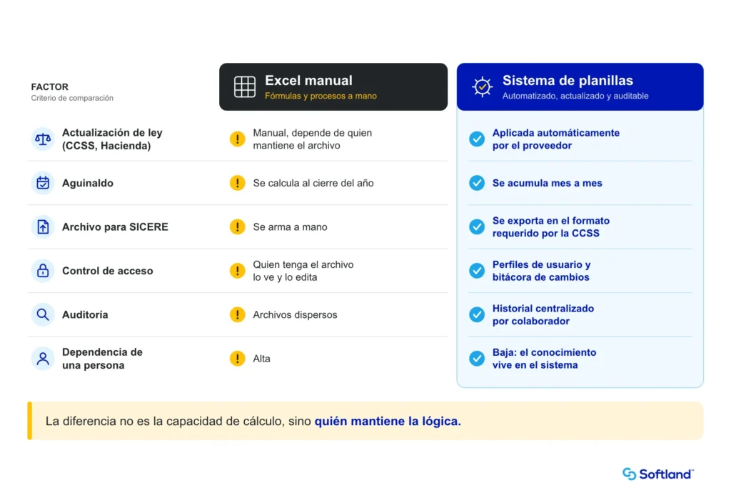Cuadro comparativo entre el cálculo de planillas en Excel y un sistema de planillas automatizado