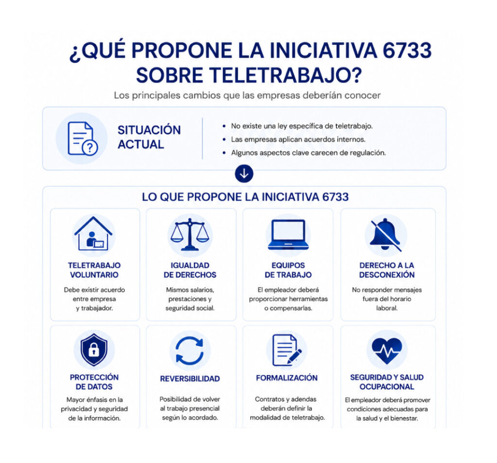 Infografía sobre la Ley de Teletrabajo en Guatemala que resume los principales cambios propuestos por la iniciativa 6733 para empresas y trabajadores