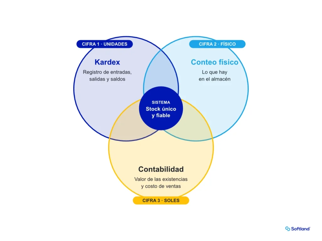 Diagrama de los tres registros que debe conciliar un sistema de inventario: kardex, conteo físico y contabilidad