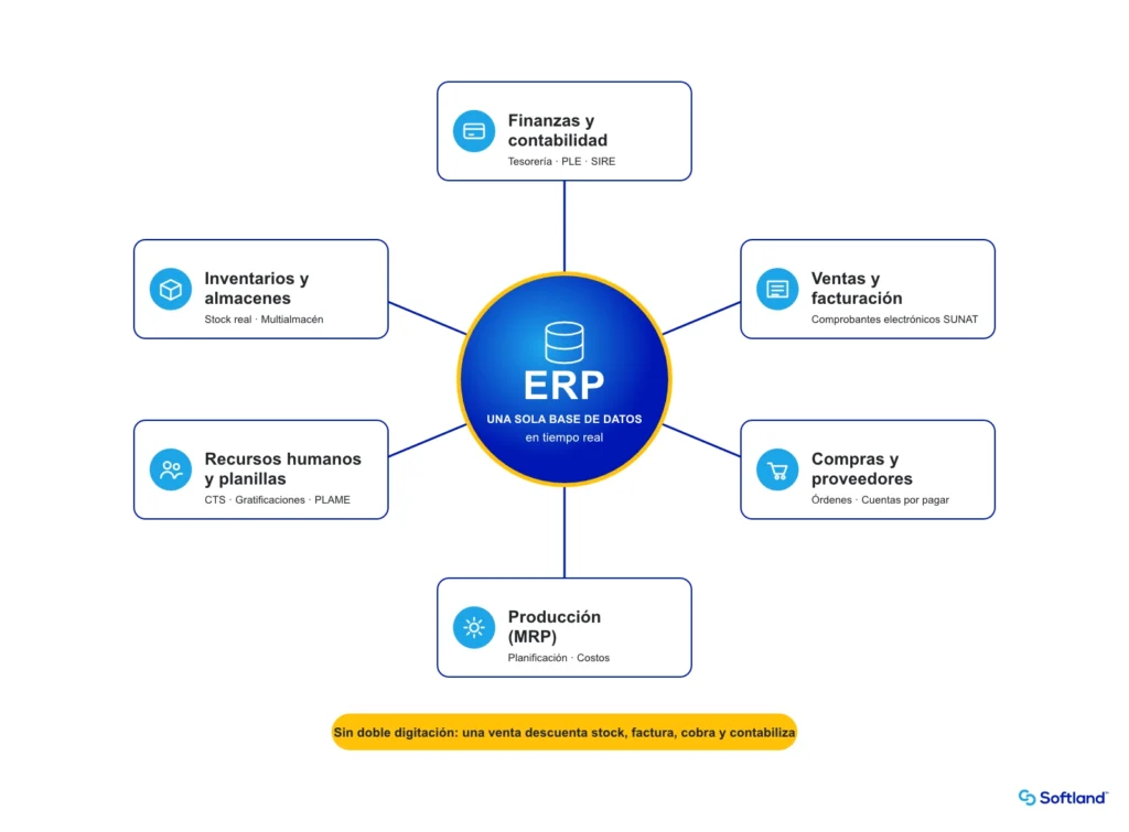 Esquema de un ERP: una sola base de datos que integra finanzas, ventas, compras, inventarios, producción y recursos humanos
