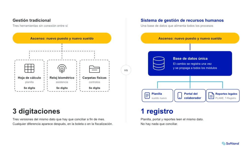 Comparación entre gestión de RR.HH. dispersa y un sistema de recursos humanos con base de datos única