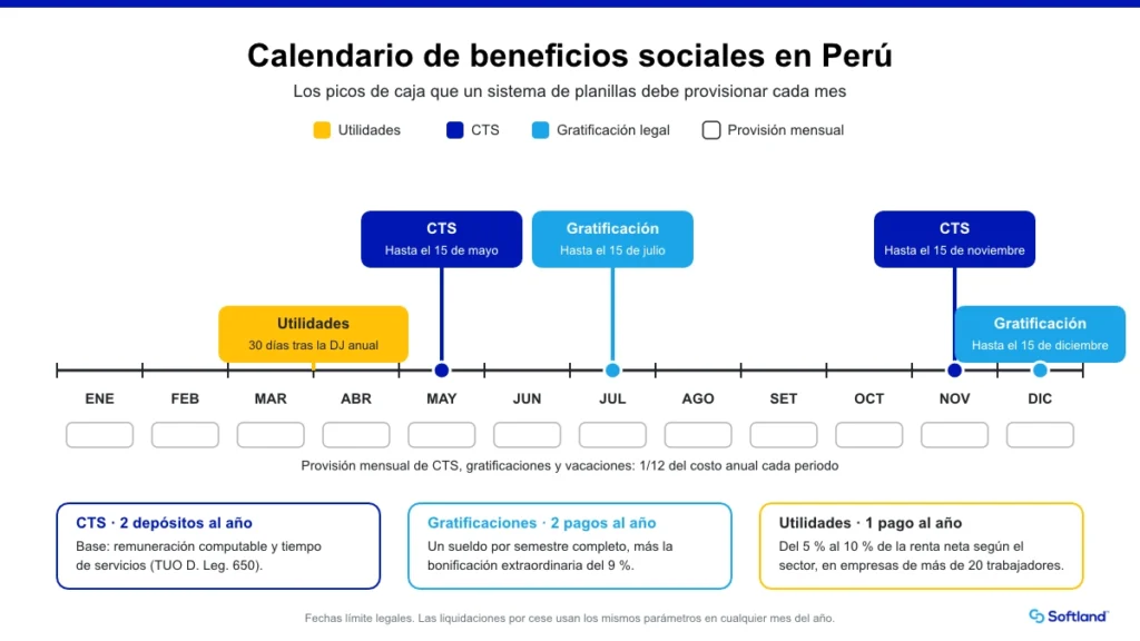 Calendario anual de CTS, gratificaciones y utilidades en Perú