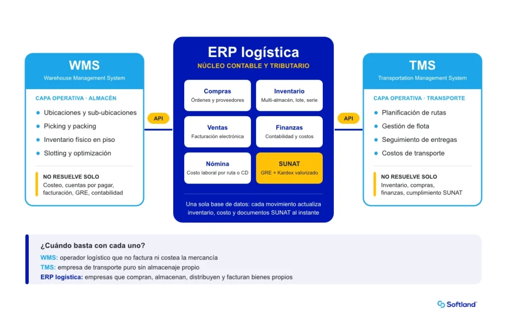 Diagrama de cómo un ERP logística integra un WMS y un TMS como núcleo contable y tributario