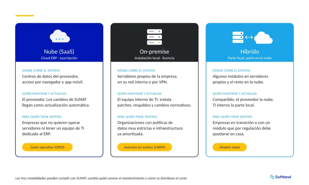 Diagrama de los tres tipos de despliegue de un ERP: nube SaaS, on-premise e híbrido, con quién mantiene cada uno